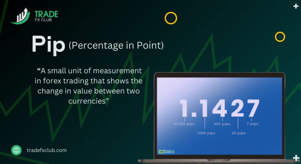 Pip in forex trading is the smallest price movement in a Currency Pairs.